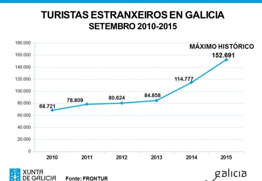 O Turismo en Galicia acadou un novo máximo histórico no mes de setembro ao rexistrar máis de 152.000 turistas estranxeiros
